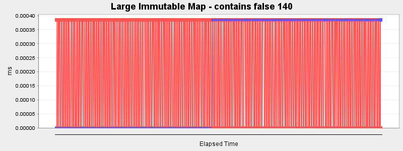 Large Immutable Map - contains false 140